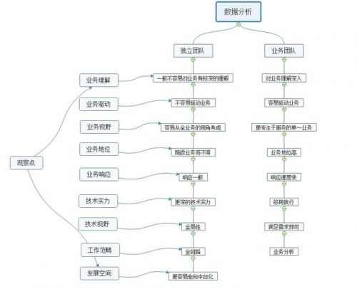 數(shù)據(jù)中臺建設(shè)