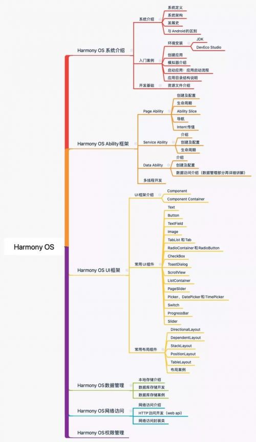 鴻蒙開發培訓11